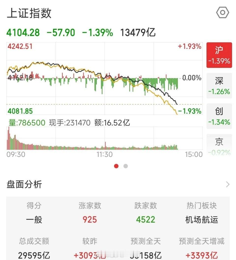 这又是出了什么大利空消息了，A股居然跌成这个样子今天A股又被血洗了，但是隔夜并没