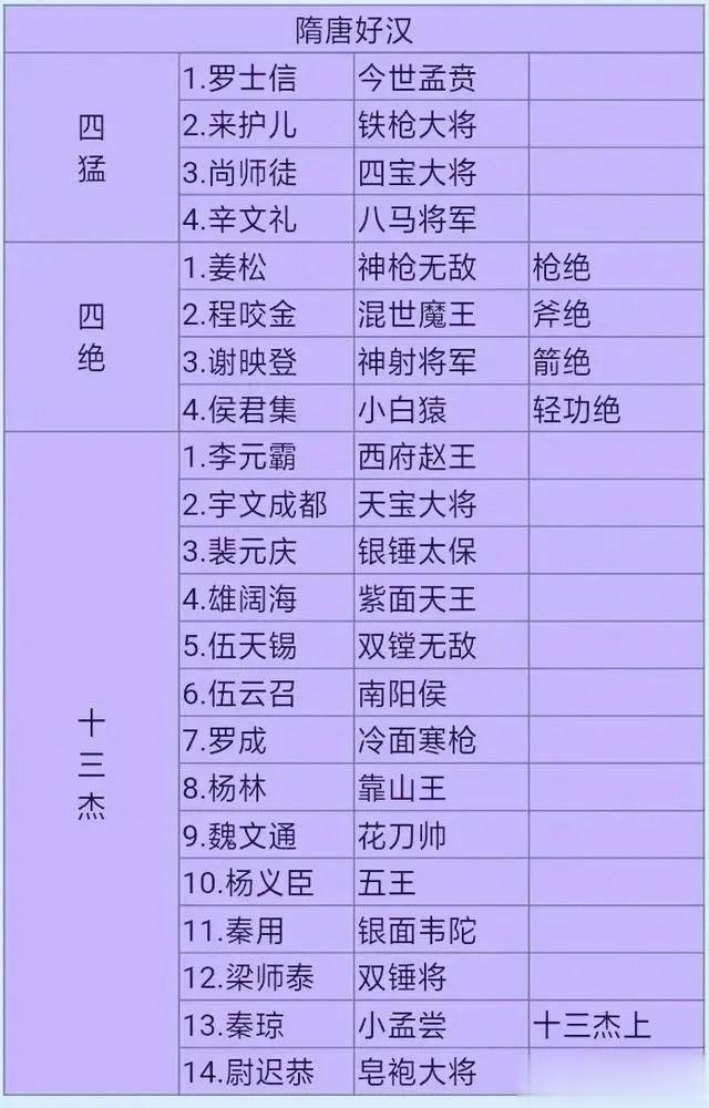 谁是隋唐第一猛将
在隋唐时期，李元霸、宇文成都和裴元庆被认为是猛将中的佼佼者。
