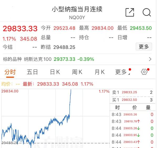 目前纳斯达克期货直线拉升，按照这个力度，今晚纳斯达克有不小的概率可以再创历史新高