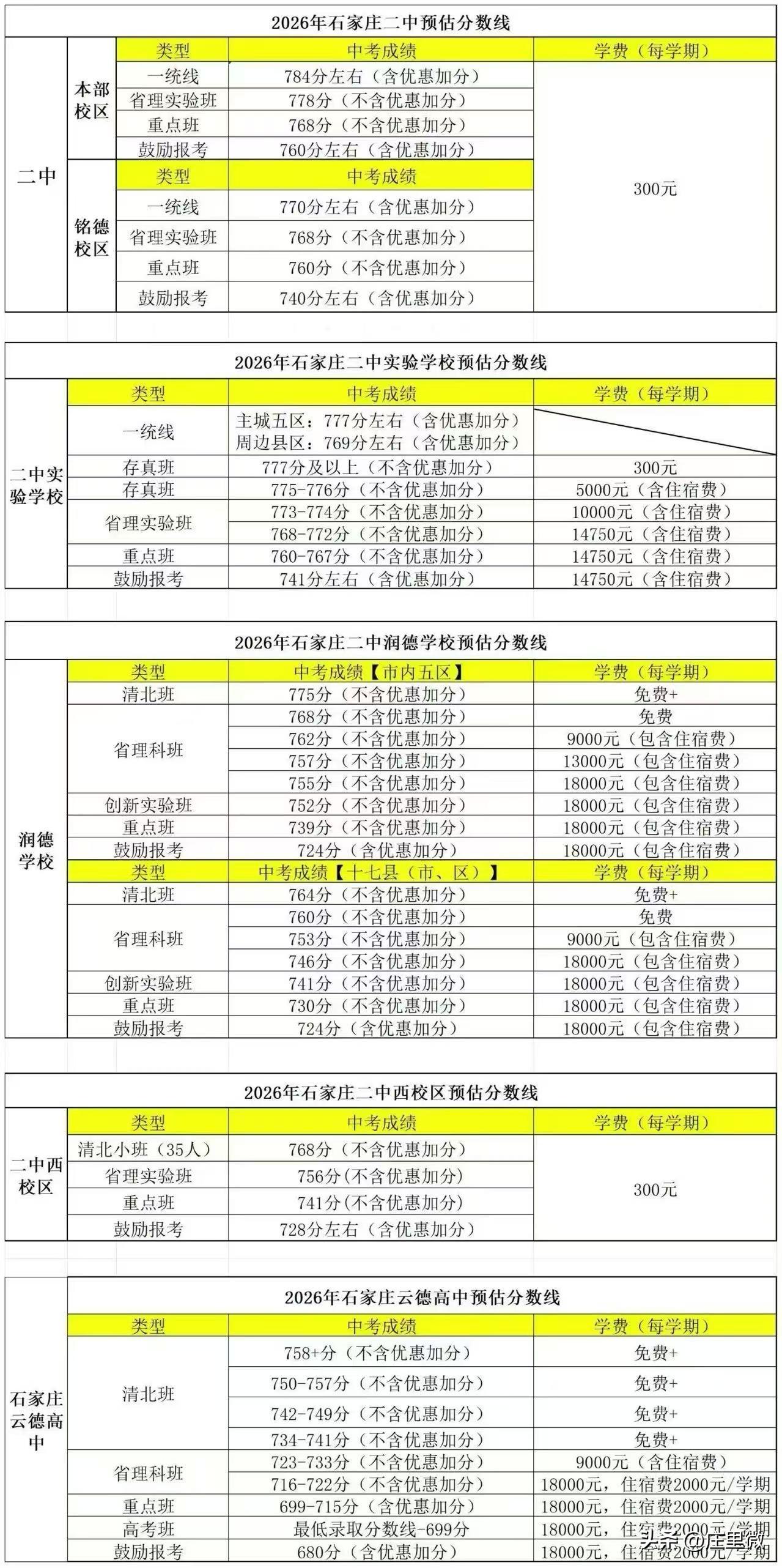 石家庄七百大几的老师睡不着 直接去找学生  刚过普高线的家长睡不着 连夜去找学校