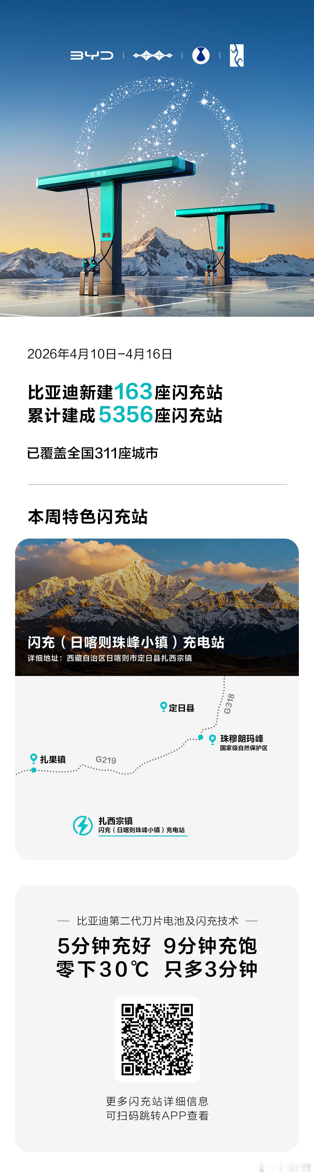 比亚迪已累计建成5356座闪充站！4月10日-4月16日，新建163座闪充站海拔