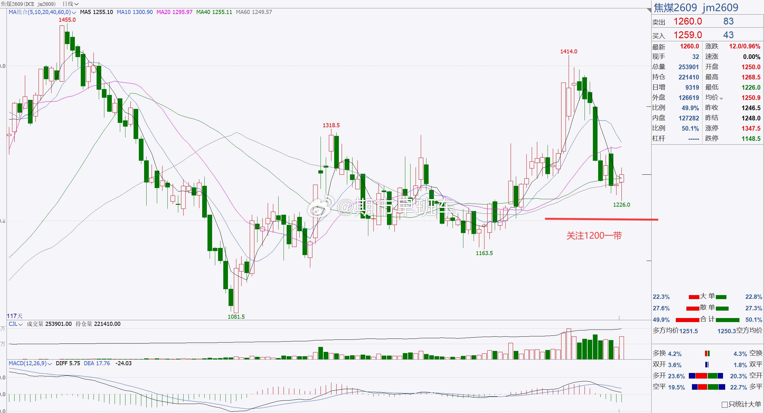 1、【焦煤2609】焦煤短期关注1200一带！焦煤回踩后，目前处于低位横盘调整，
