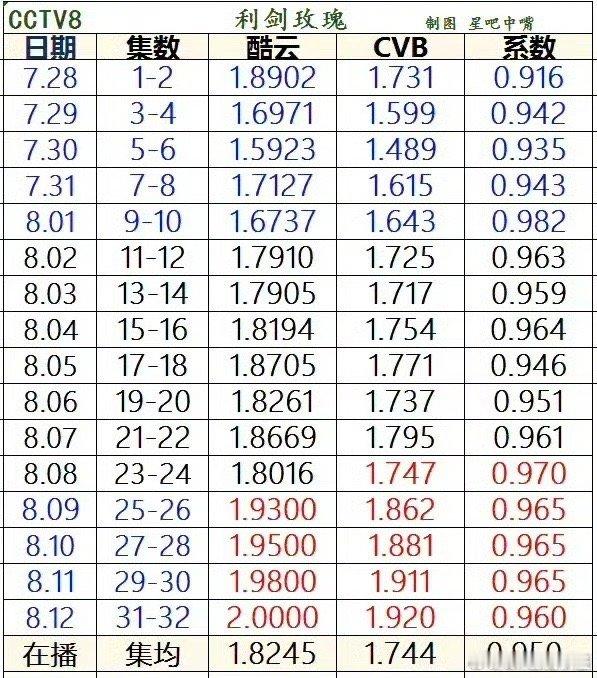 迪丽热巴《利剑玫瑰》正式完结，这成绩综合来看，属于什么水平呢？爆、热播、平播，还