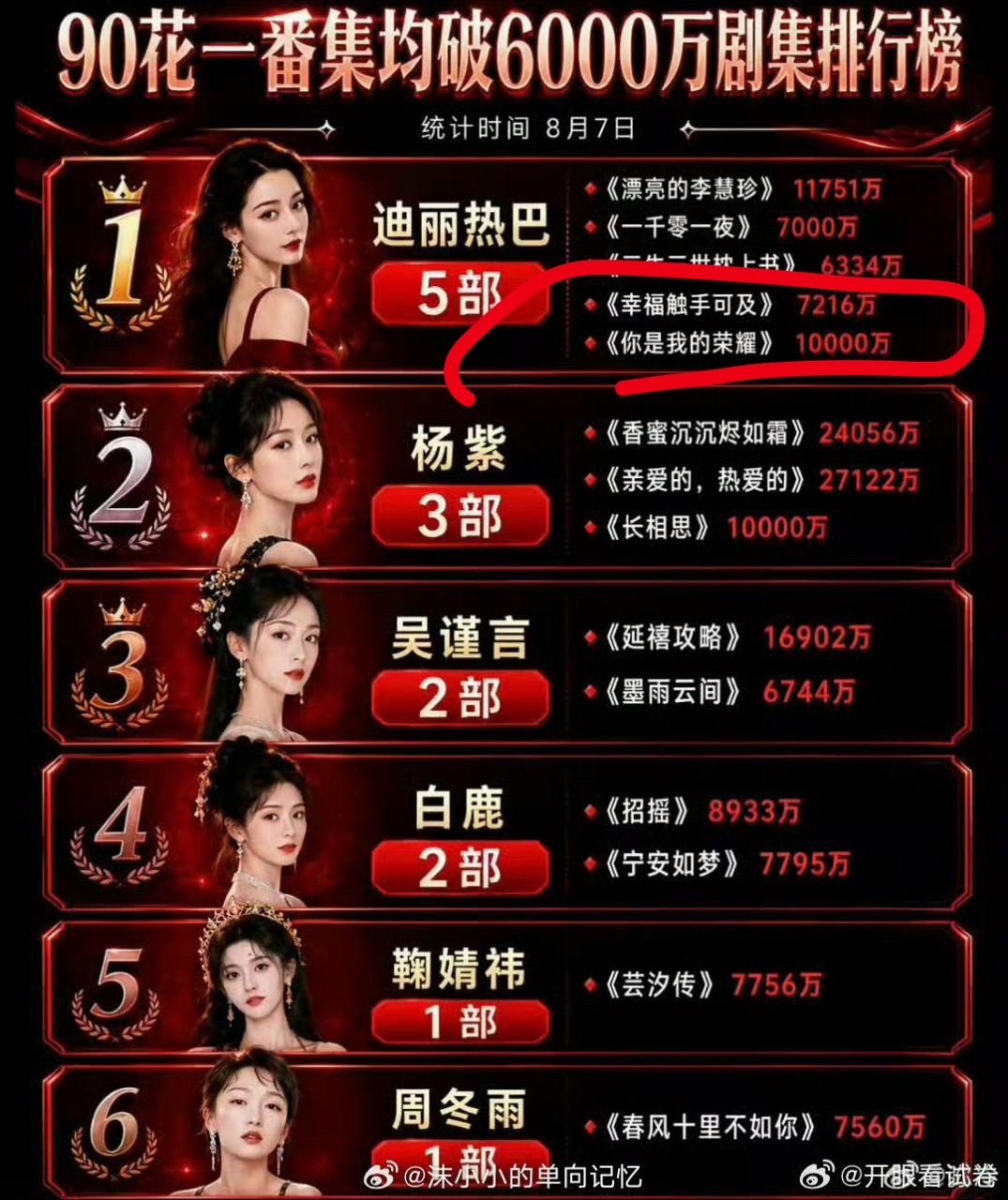 谁家粉丝做的表啊，好难猜啊！巴这两部一个二番，一个平番啊 ，还是累计的播放量