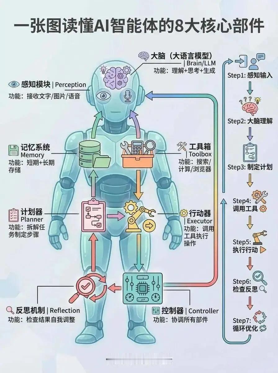 AI智能体8大核心部件·人形拟人极简解读
 
1. 感知模块：AI眼睛耳朵，接收