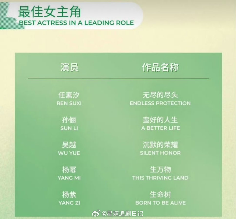 最佳女主角提名：任素汐（无尽的尽头）孙俪（蛮好的人生）吴越（沉默的荣耀）杨幂（生