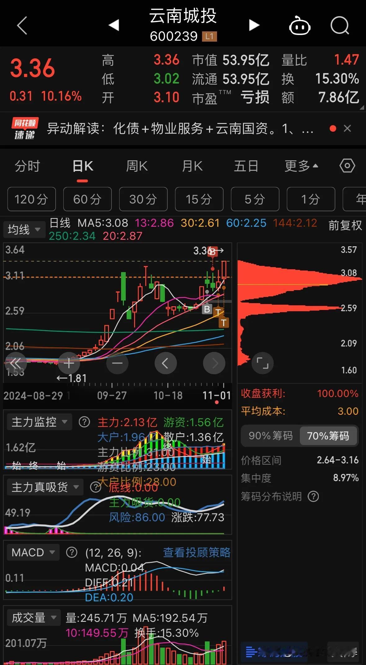 实盘：最近买了几个牛股，欧菲光、宝馨科技，
云南锗业留底仓后，
选了云南城投，化