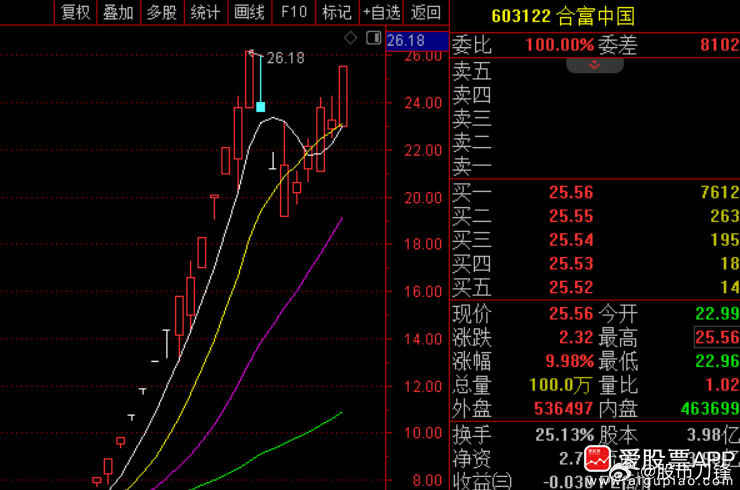 年底大股东都要改善生活，所以减持比较多，尤其是涨幅巨大的股票。这也符合人性，你要