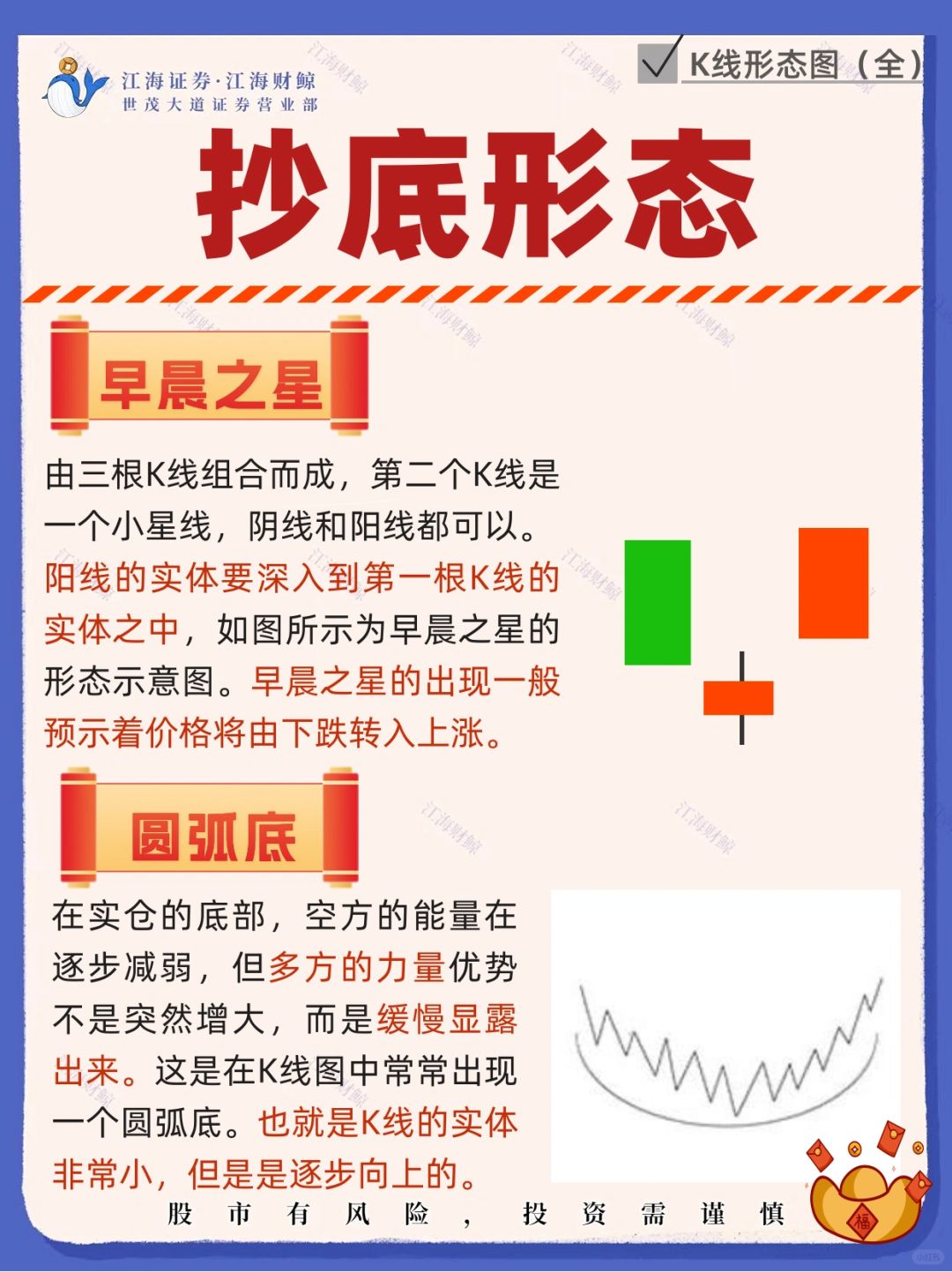 🔥常见的抄底形态‼️