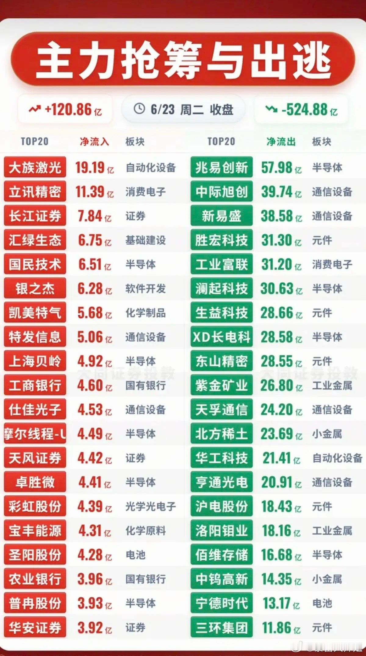 6.23周二  主力资金流向+监测榜TOP20!资金抢筹：消费电子、软件开发、半