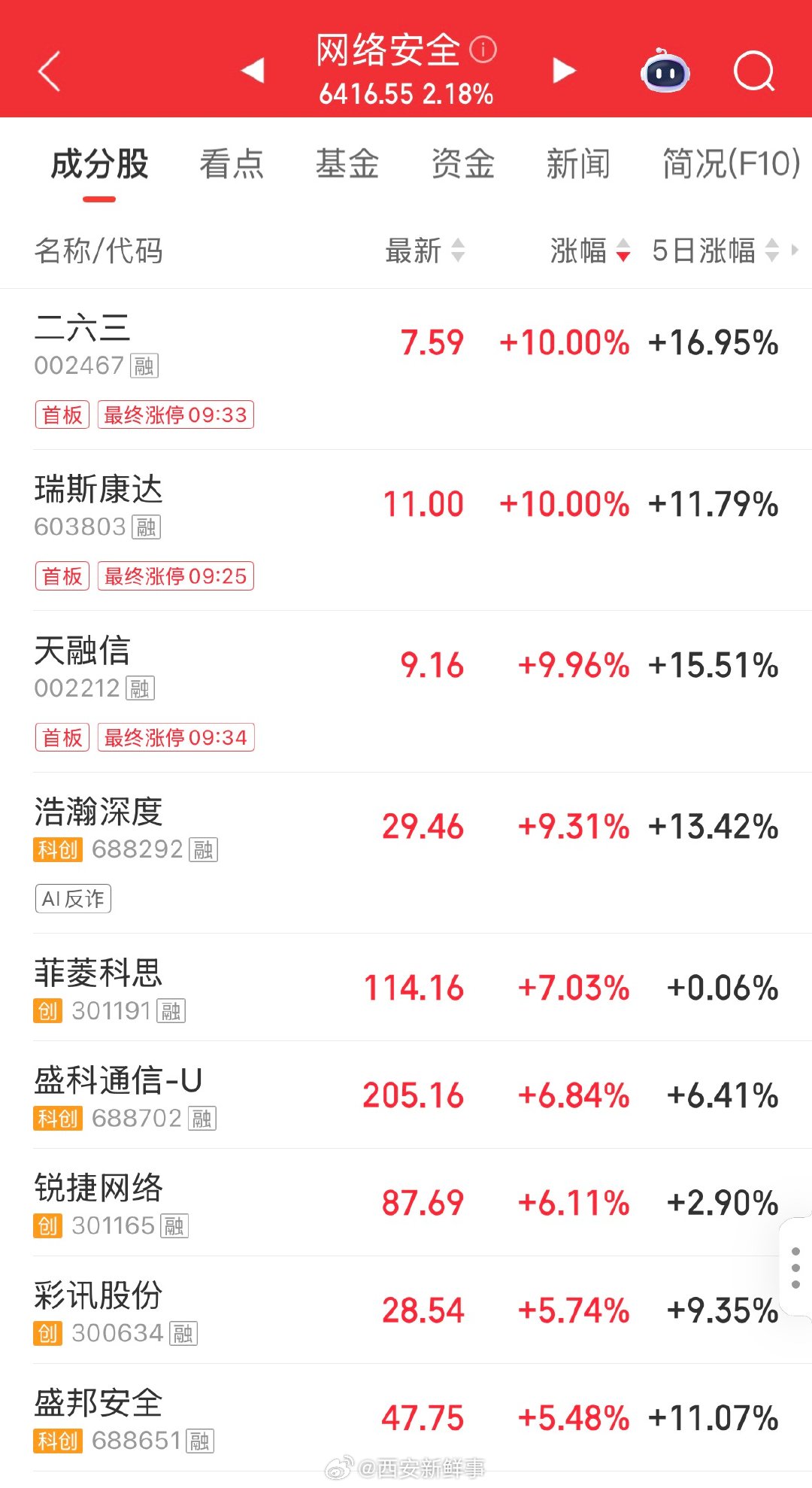 龙虾爆火网络安全概念异动拉升养龙虾有风险网络安全概念异动拉升3月10日，早盘网络