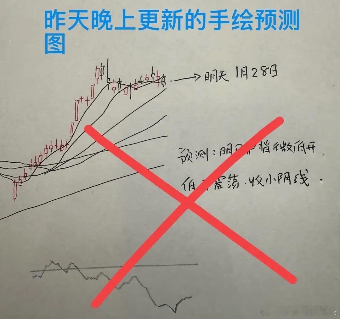 收评： A股放量收十字星，明天或是变盘日，莎莎今日踢到铁板了从今天市场的走势来看