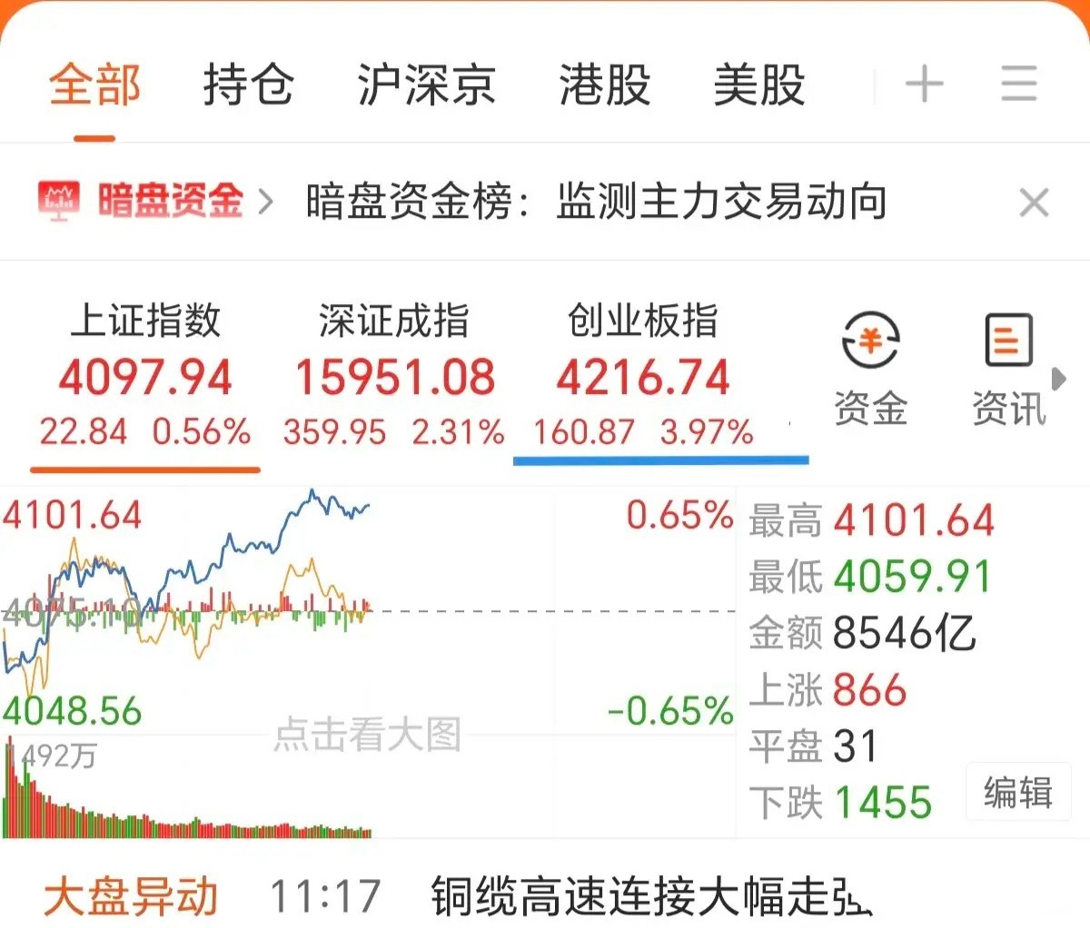 下午观察4110点，突破之后非常有可能加速。科技板块卷土重来 涨，老登股再次全线