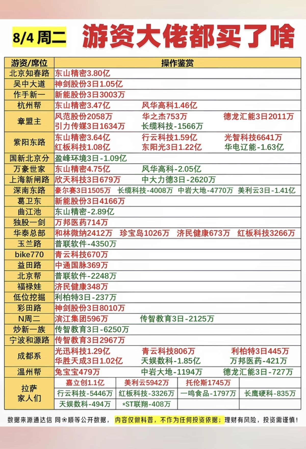 8.05周三  早盘：看看游资大佬们都买了啥？！游资大佬抢筹 龙虎榜！

上海超