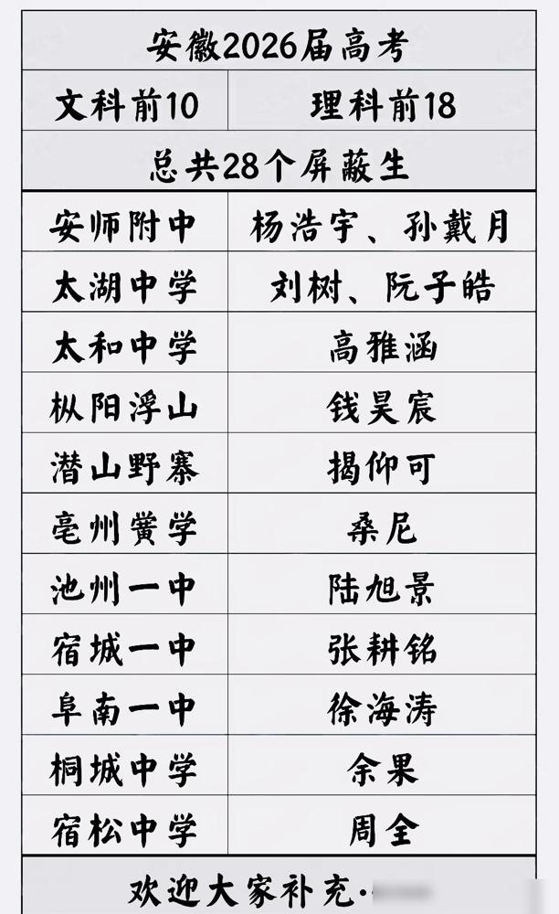 安徽考生真的太厉害了，最让人佩服的一点就是，高分屏蔽生不只是集中在省会合肥，皖南