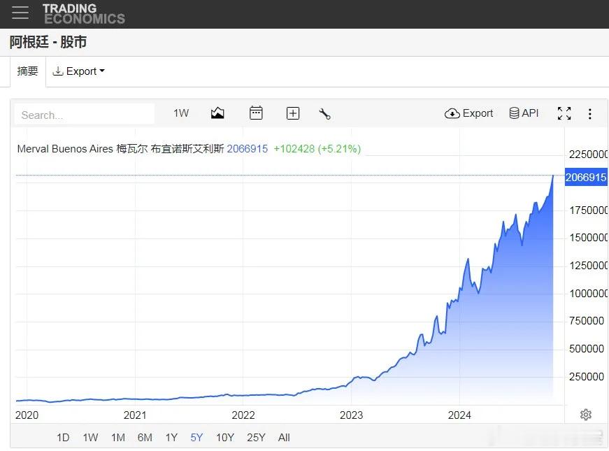 阿根廷经济飙升：摩根大通在 MILEI 政策下将 GDP 增长预测上调至 8.5