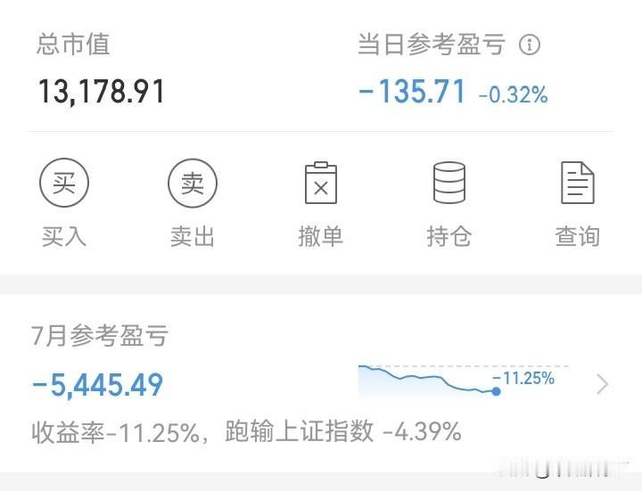 果然不出所料！
明知道今天会跌，所以仓位很少了。没有清仓为零，是因为还不够手续费