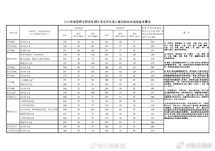 【转给考生！#2026考研国家线发布#】#教育部公布考研国家线# 祝你一战成“硕
