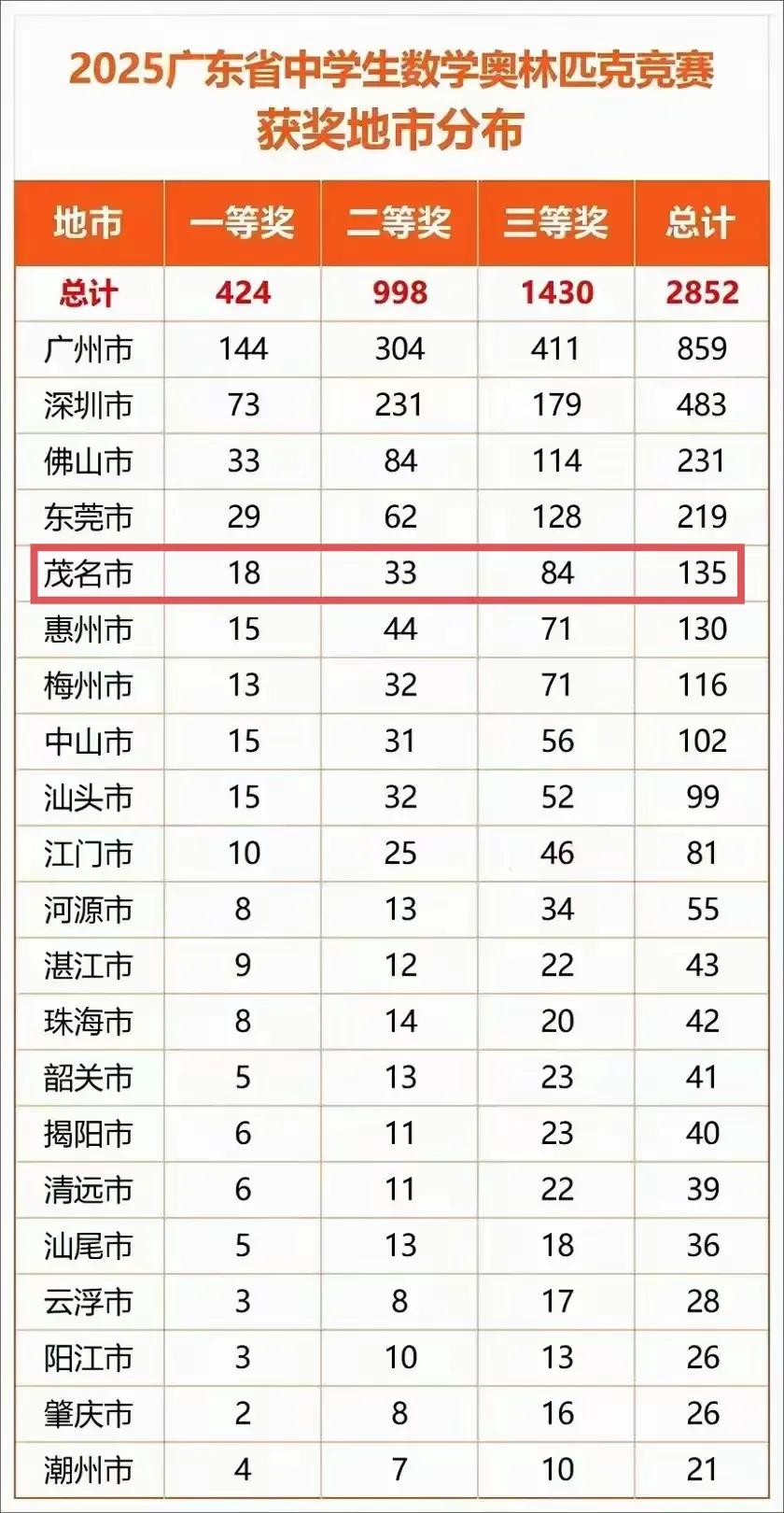 在粤西，茂名的基础教育是很强的，人才辈出。2025年全国中学生数学奥林匹克竞赛初