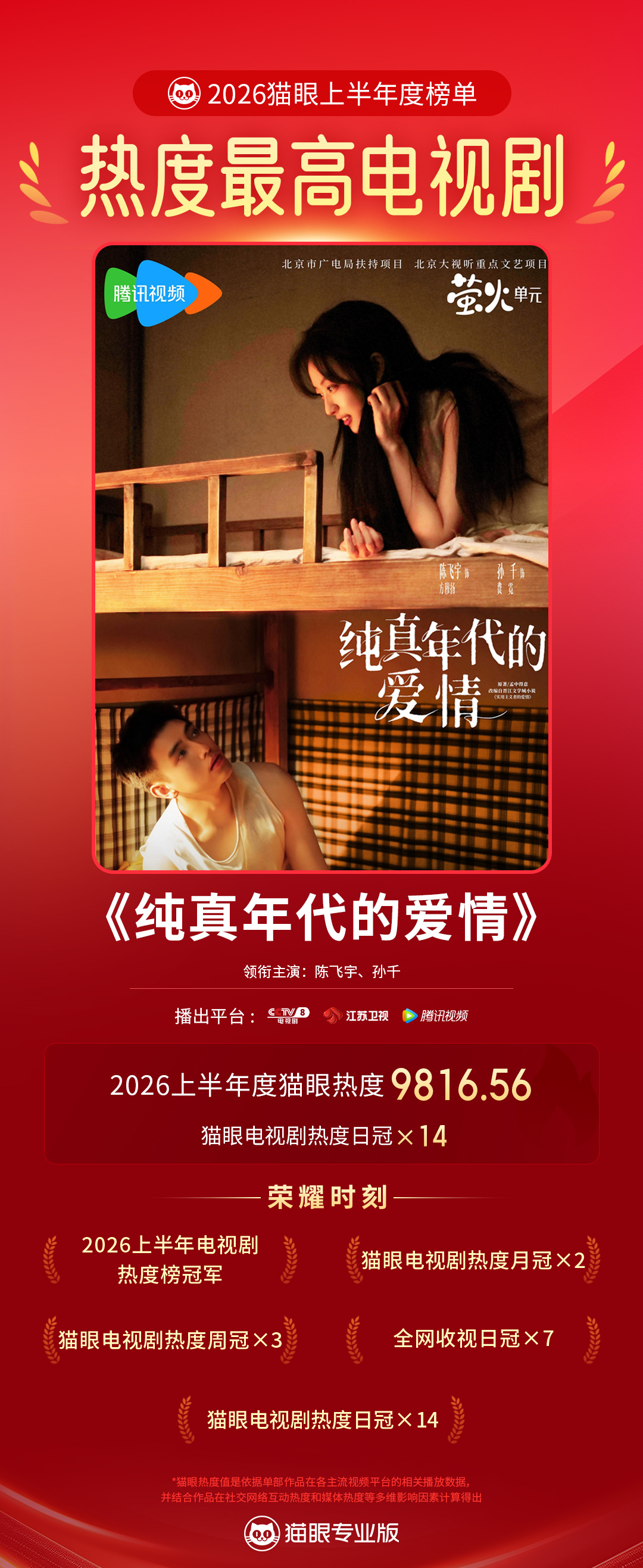 纯真年代的爱情官方超话纯真年代的爱情2026上半年最热电视剧   据猫眼专业版数