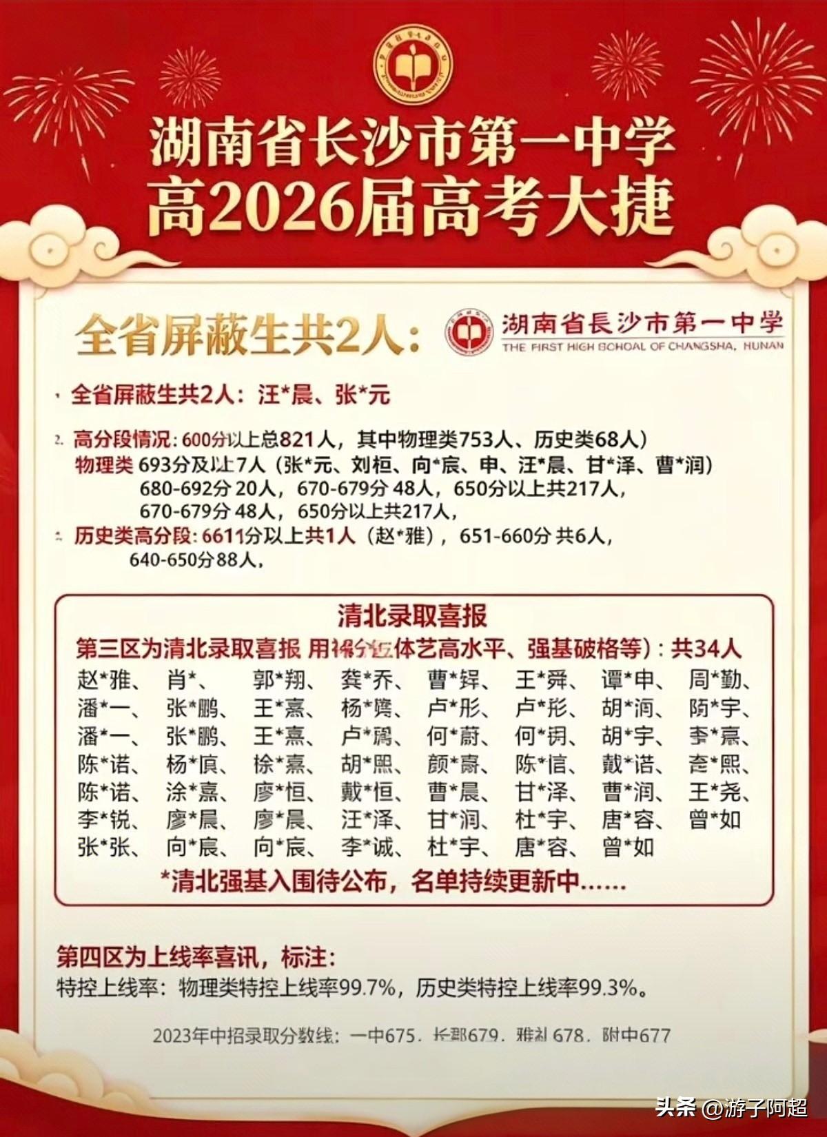 湖南省长沙市长沙一中2026年高考成绩揭晓。
作为长沙四大名校之一，长沙一中今年