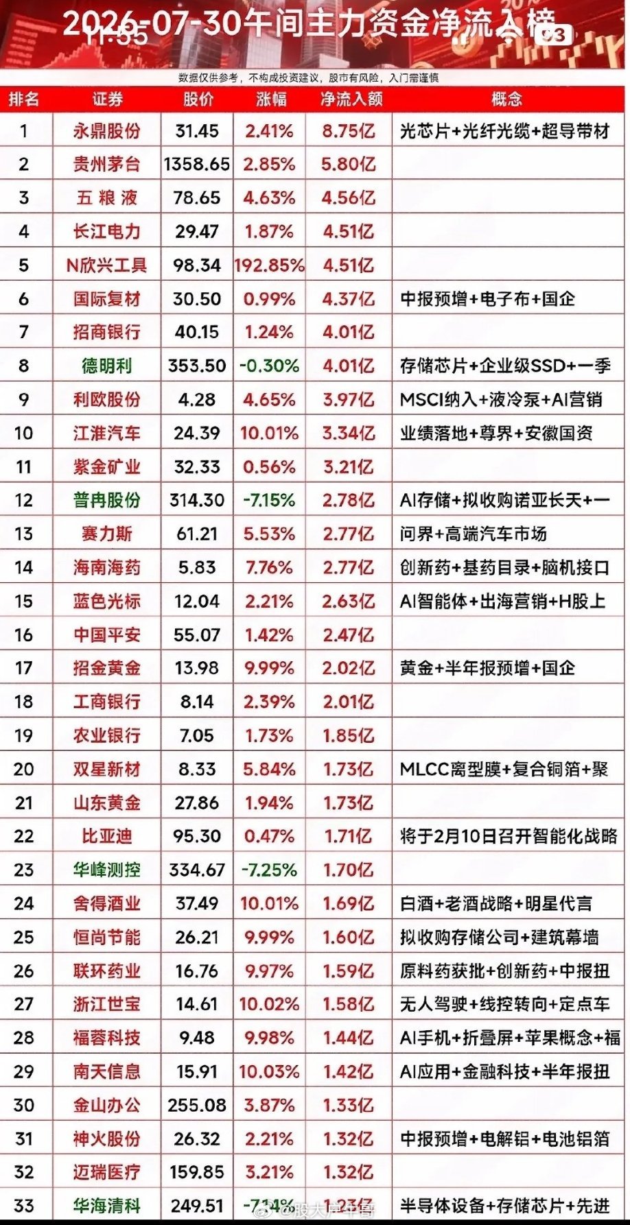 7月30日午间主力大举抢筹，永鼎股份领跑，茅台五粮液紧随其后，资金流向藏玄机！7