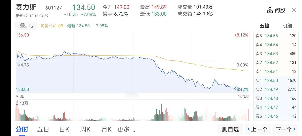 赛力斯股票盘中大跌，收盘大跌7%，是因为上周问界交付不理想吗[吃瓜群众]

上周