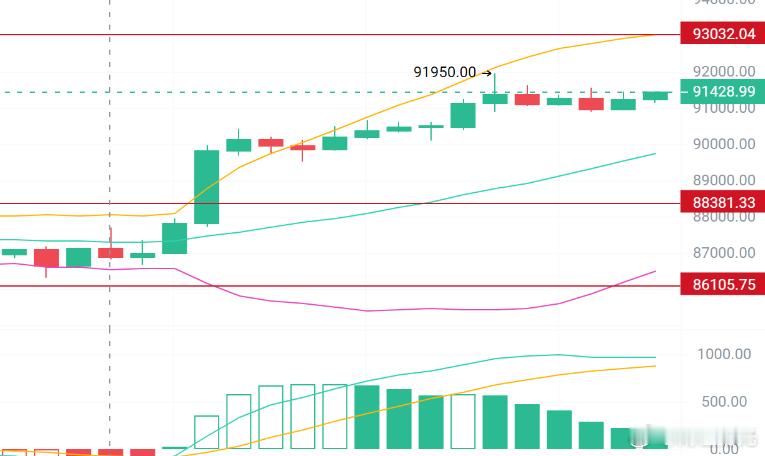 11.27午间大冰昨晚刚跟大家说会出现较大的波动，转头就突破了90000关口，现