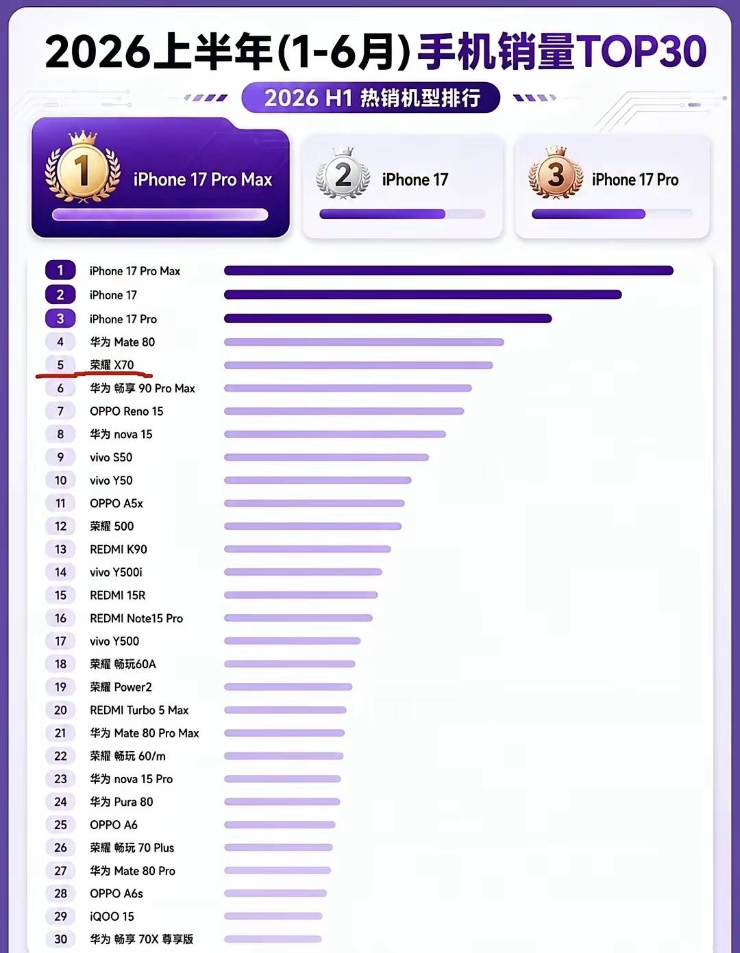 2026 上半年手机销量 TOP30 榜单直接爆出大瓜！荣耀直接拿下 6 个席位