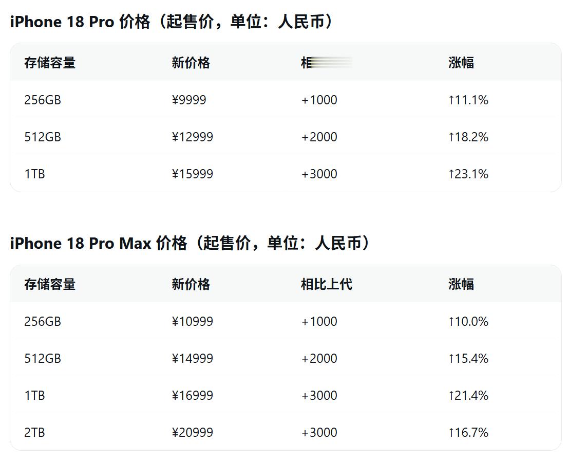 iPhone18涨价幅度 苹果大概率会按容量版本来阶梯式涨价，乞丐256GB涨1