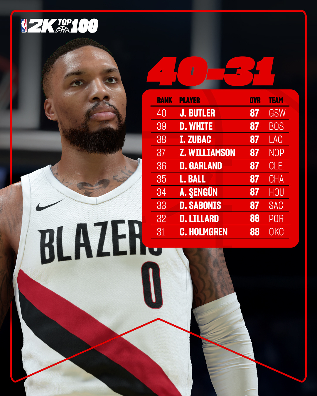 2K官方公布2K26能力值前31-50球员名单34 - 申京 87 🚀41 -