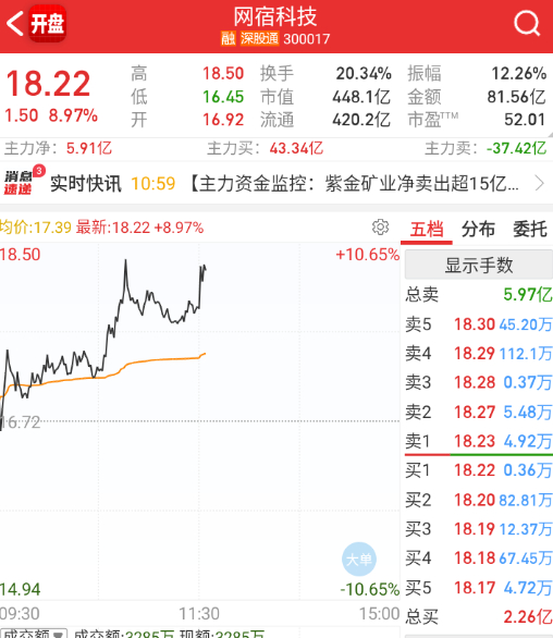 国产算力这边日内又比航天好些了，相对位置也低些，有资金做反包。 