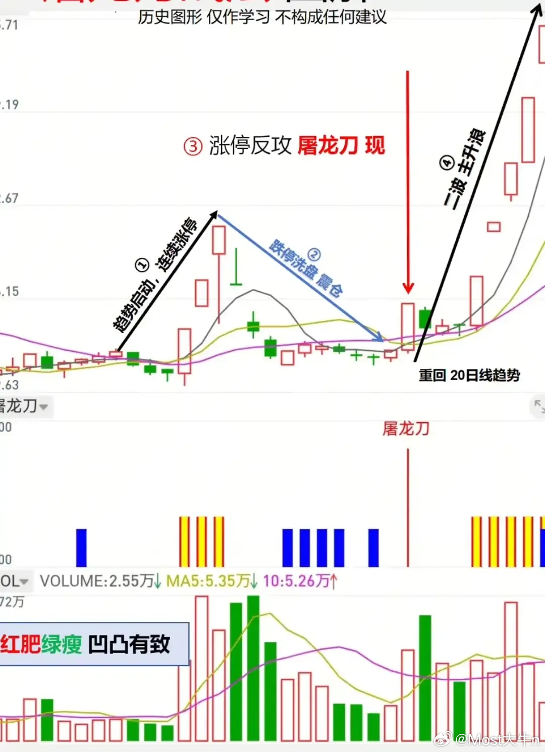 “屠龙刀战法”核心逻辑：抓主升浪起爆点散户常因洗盘被震出牛股，职业交易者却能捕捉