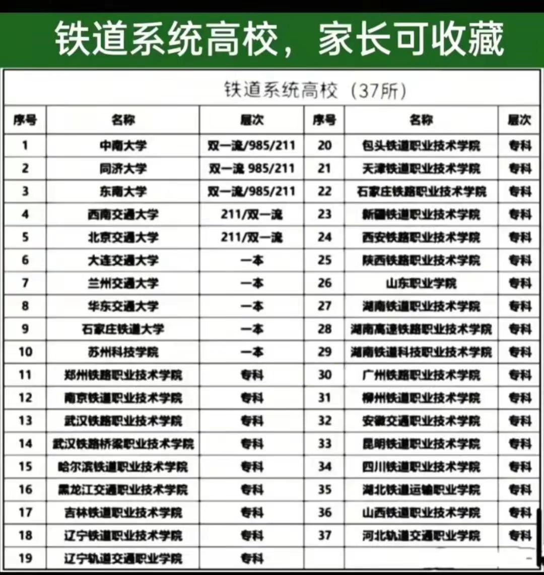 铁道系统高校，家长可收藏