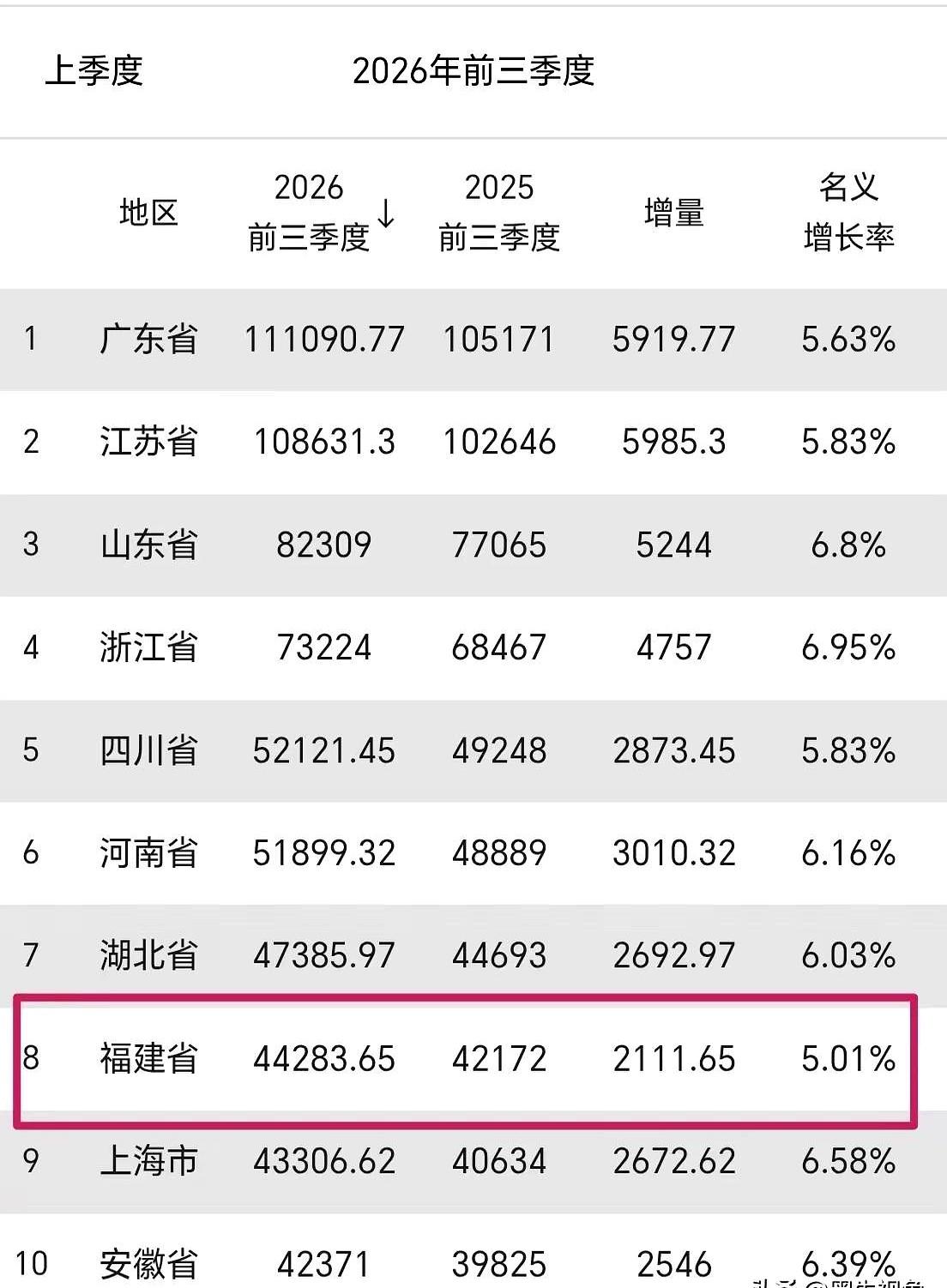 福建这次的表现，确实让人有点捏把汗。
在全国10大经济强省中，福建的名义增速和实