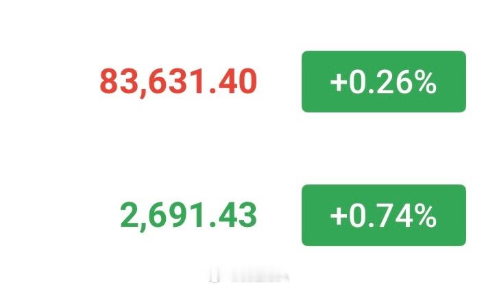 大饼84300 附近的箜，早间到83300附近1000點，以太2695箜下行30