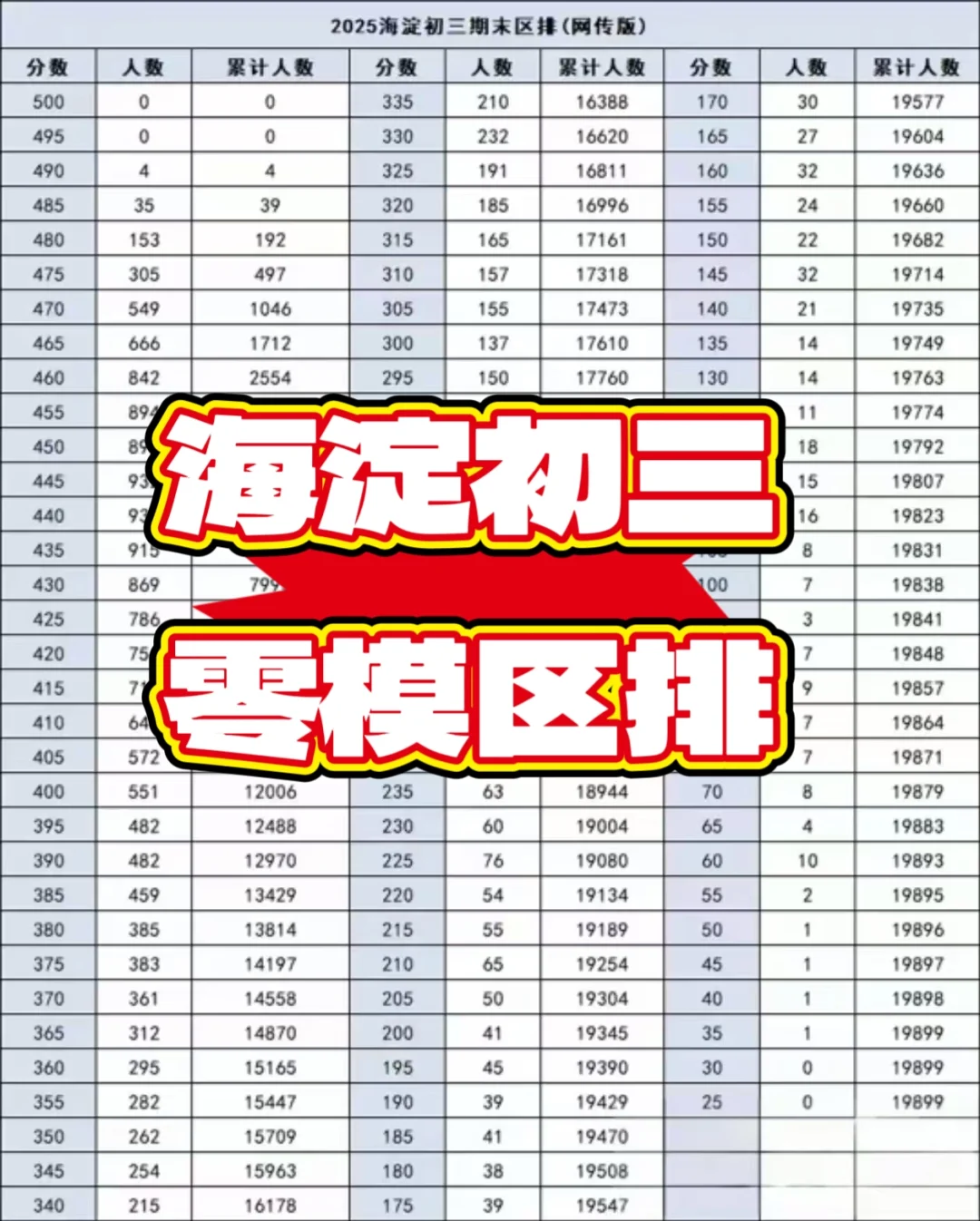 海淀初三零模区排