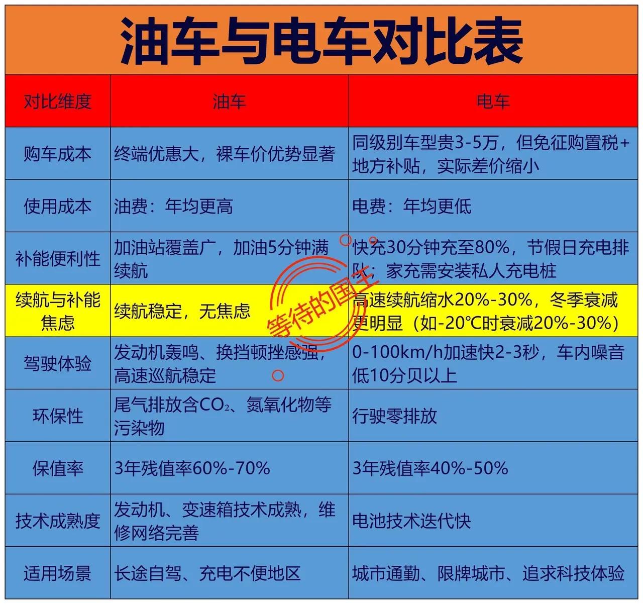 电车完胜油车。

为啥说现在电车完胜油车，因为油车如今的价格就是被电车打下来的。