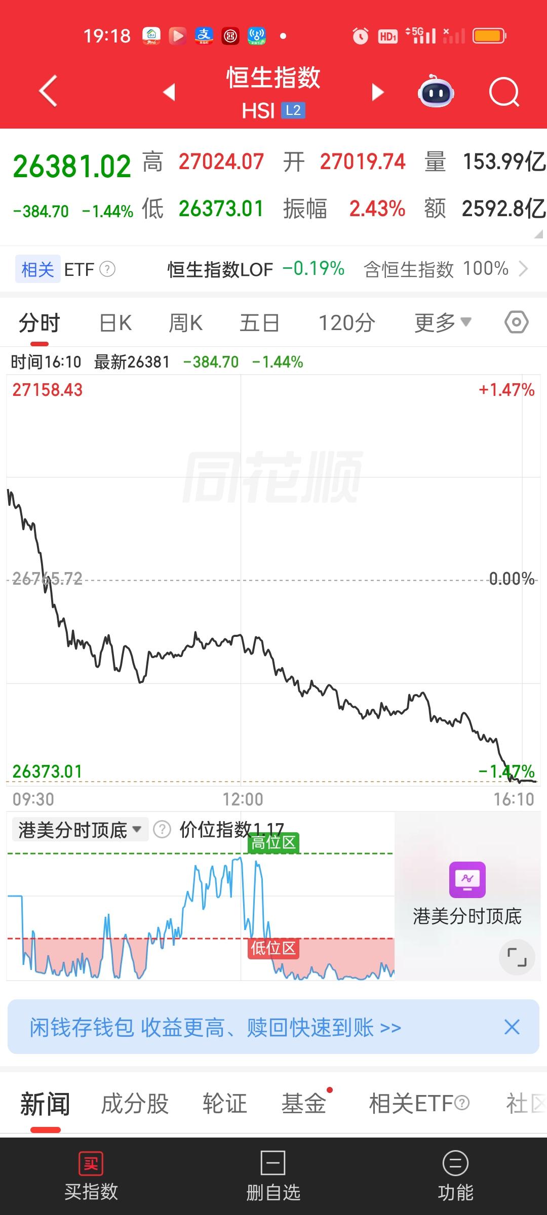 港股今天的下杀幅度是很大的。恒指从高点下来下杀接近700点，而恒科更是大跌2.8