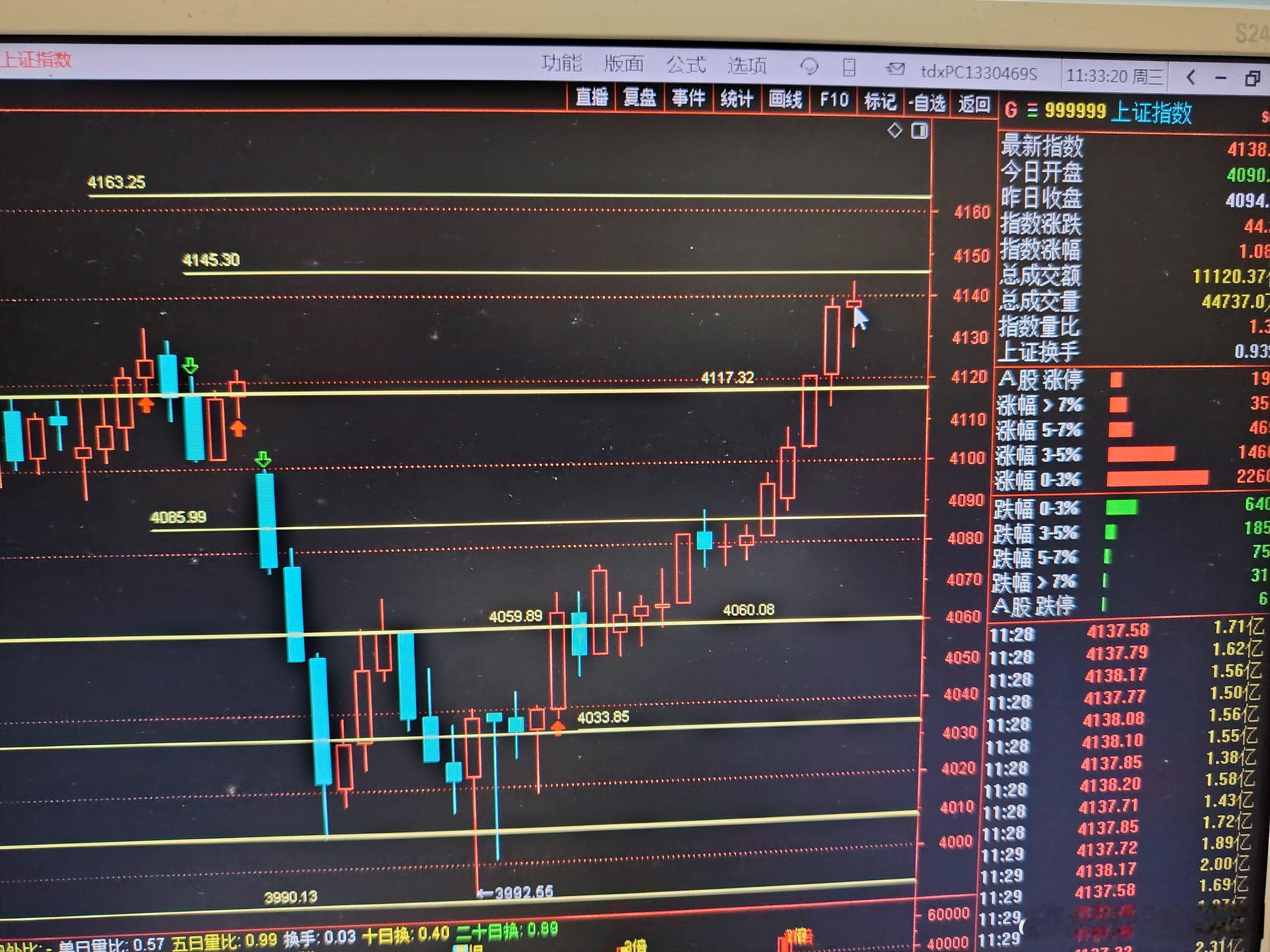 今天上午的最高点去到了4143.31，和我的压力位4145.30，还有两个点的位