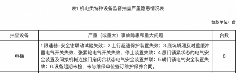 #珠海抽检808台电梯超3成不合格#【珠海抽查808台电梯：本体不符合率超三成，