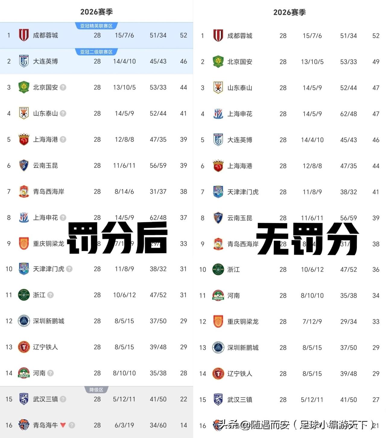 现在想想如果泰山没有罚分，也可能最后2场逆转夺冠啊。当然不罚分国安夺冠的机会更大