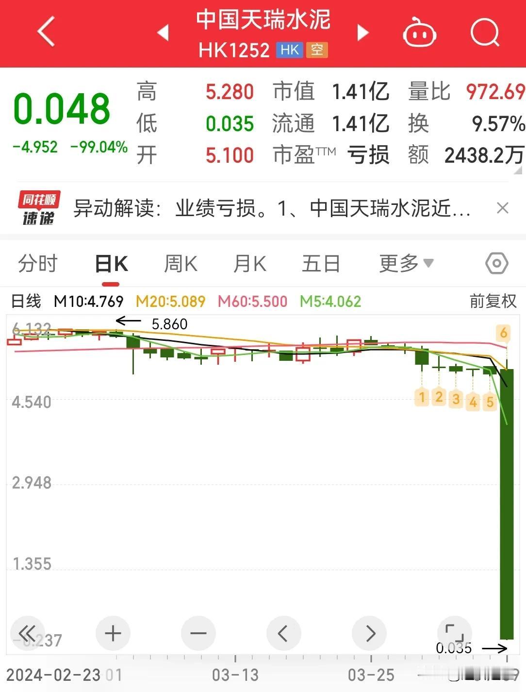 港股，天瑞水泥这么凶猛么？市值直接接近清零。由 100 亿直接干到 1 亿，还是