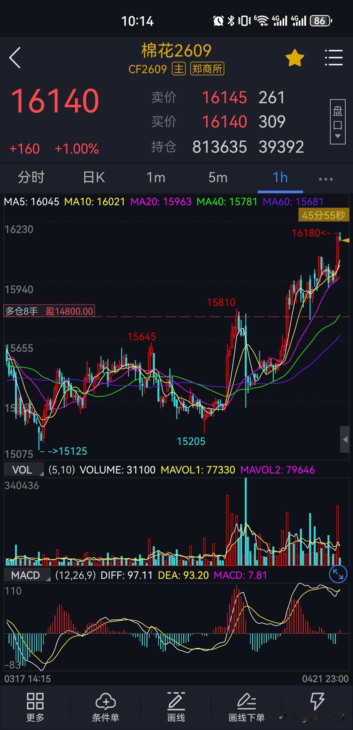 棉花期货2609合约，突破16000点之后继续新高。盘面仍然维持的是多头格局，能