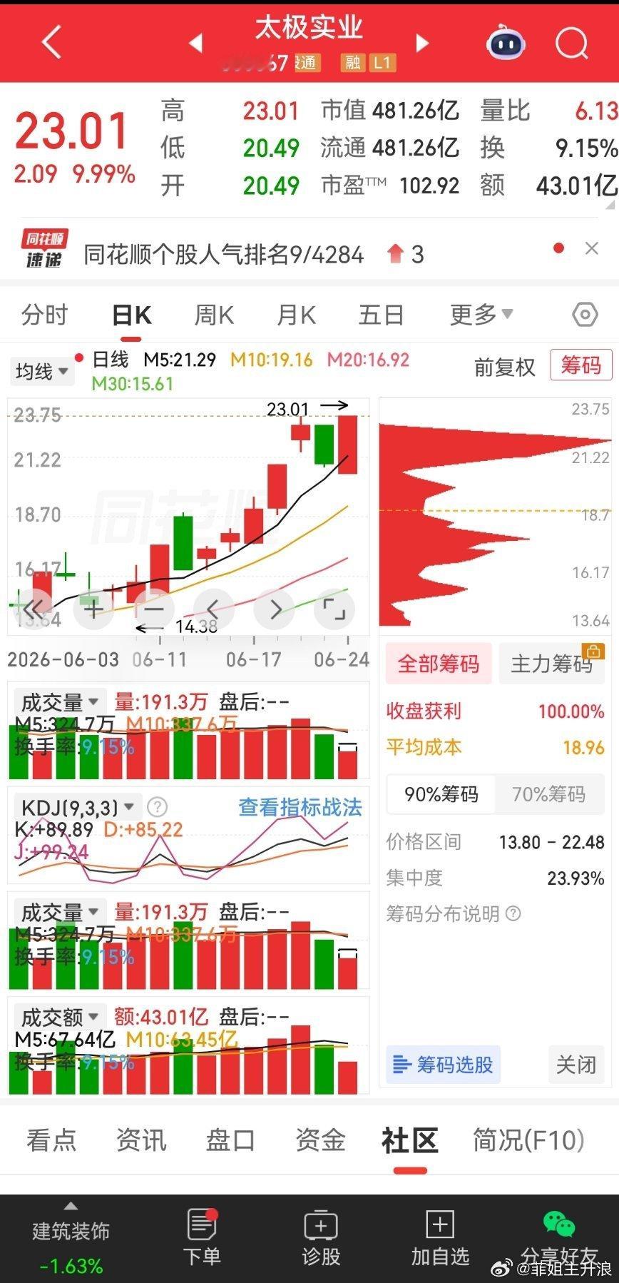 太极实业昨天小回调 今天强势涨停