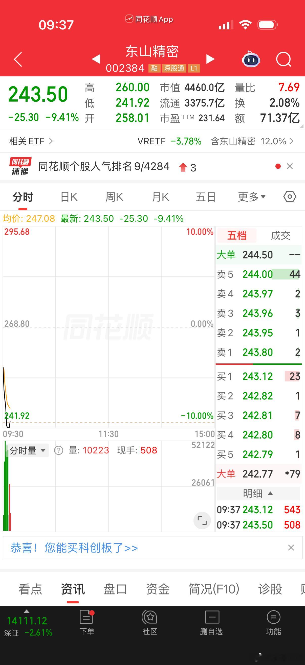 这波科技龙头$东山精密 sz002384$ 跌停，鲸落万物生，空仓等下一轮主升！