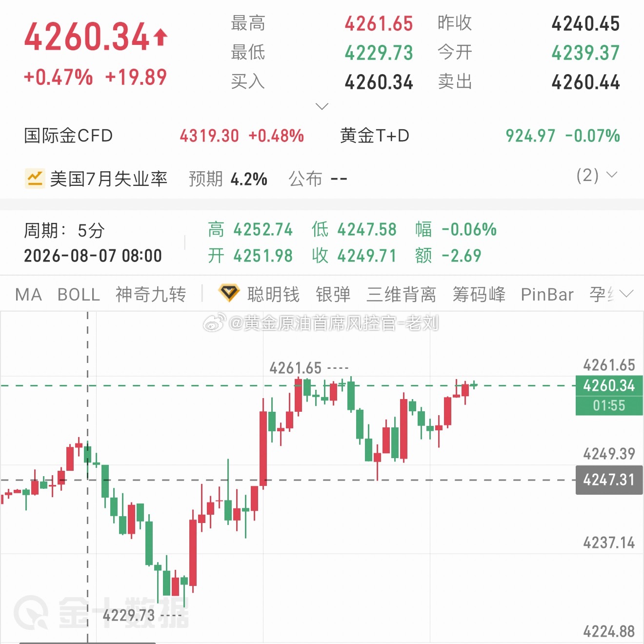 黄金现价4261附近直接空，目标看4247-4230下方！黄金金价