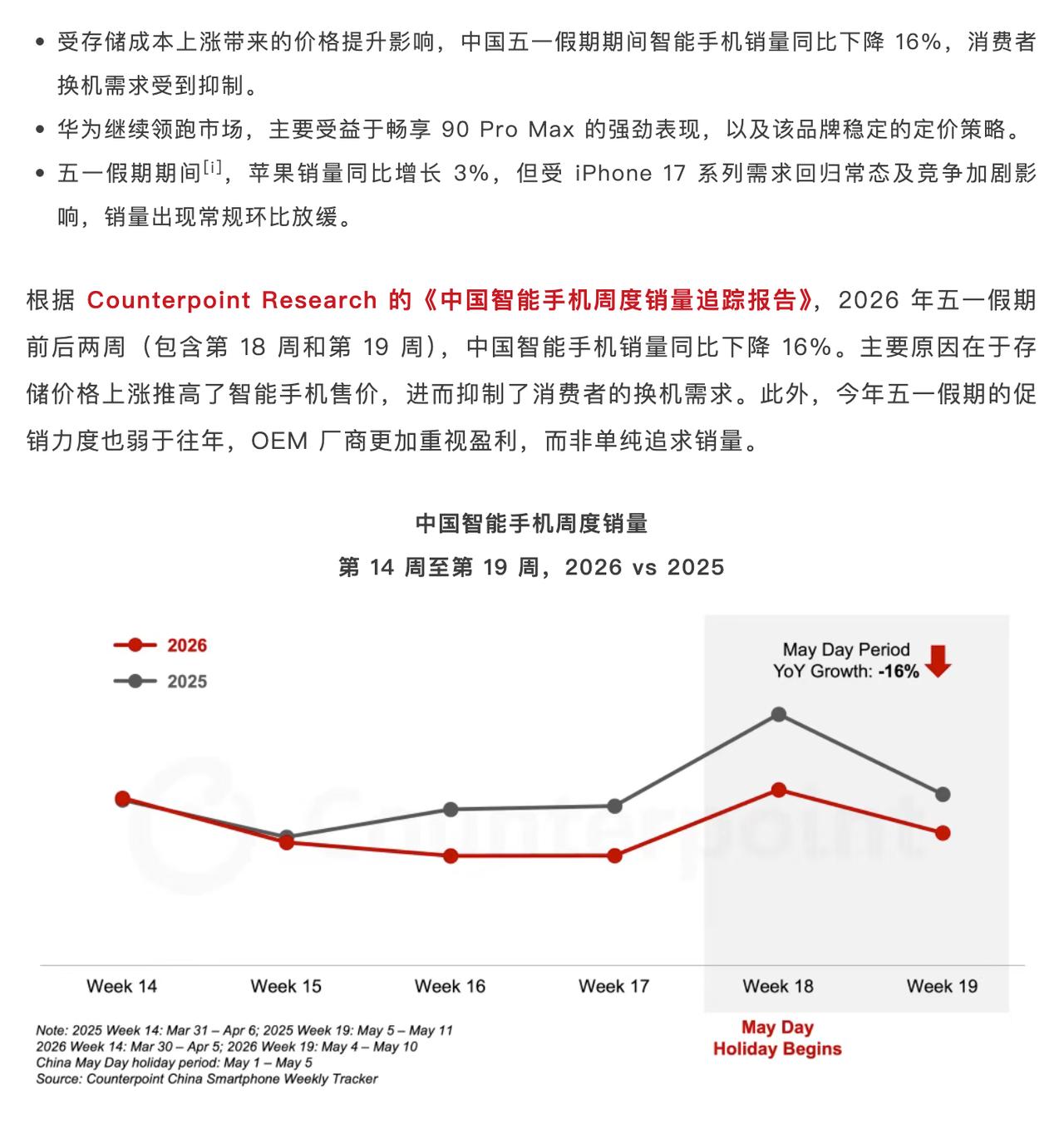 五一假期中国智能手机销量下滑16%，存储价格上涨推高手机价格，抑制了消费者换机需