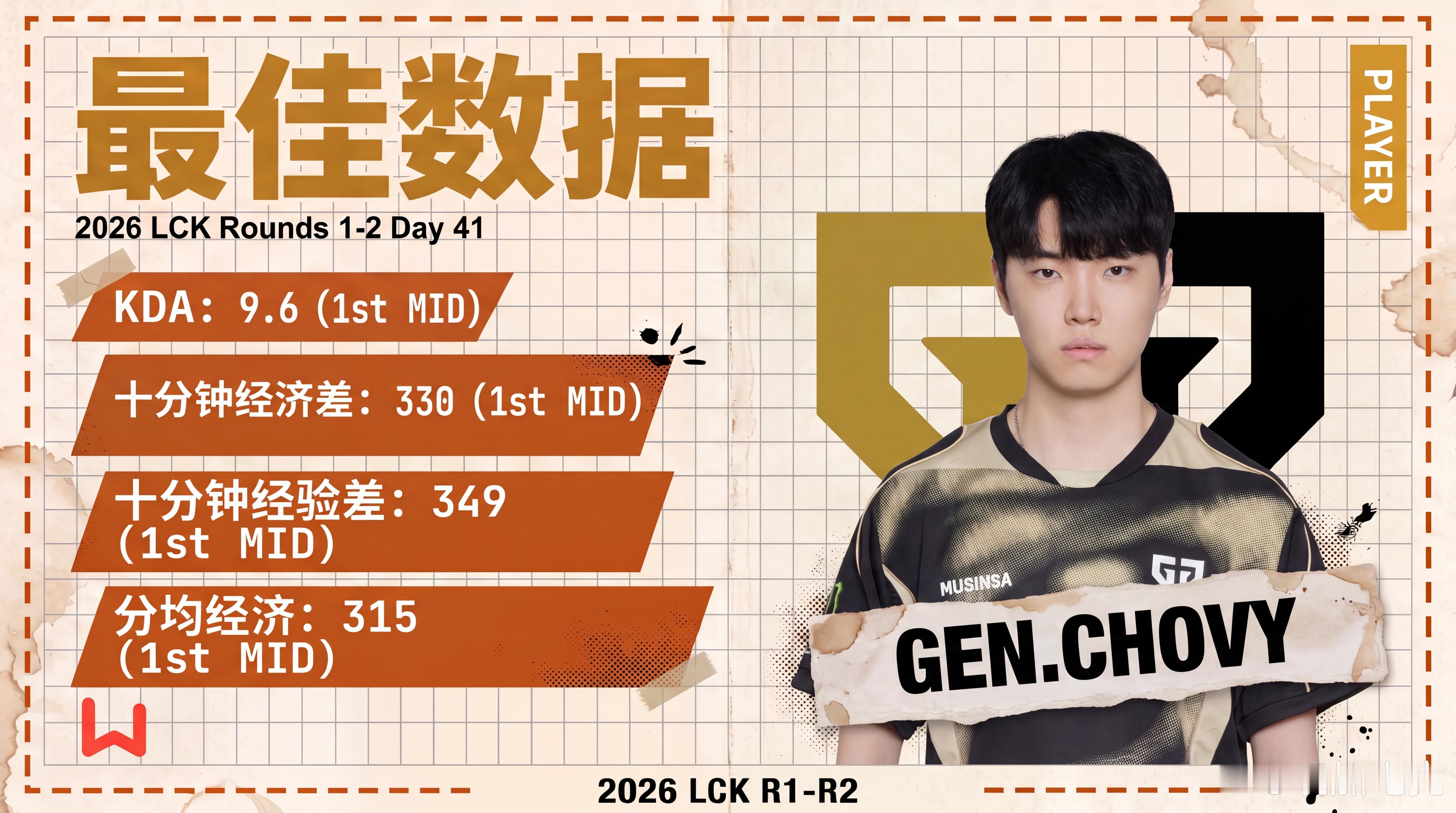 【玩加数据 2026LCK R1-2 DAY41最佳数据Chovy】恭喜Chov