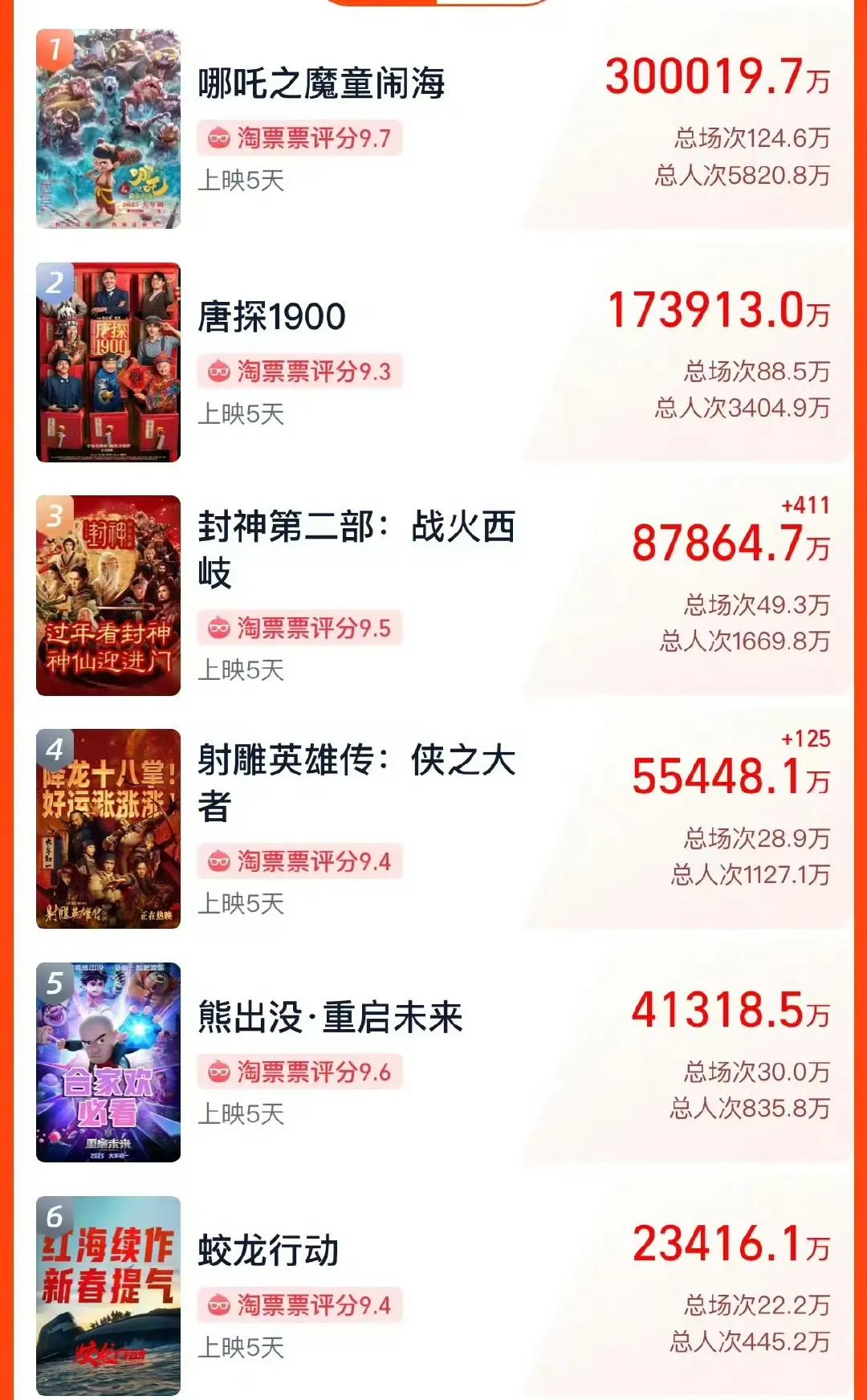 《哪吒之魔童闹海》作为春节档的热门影片，票房表现势如破竹。据网络平台数据显示，该